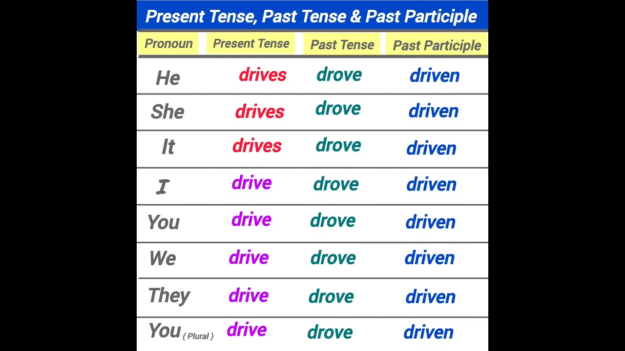 drive past participle, past tense present tense Base verb - drive