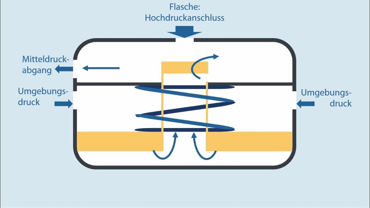 Wie funktionieren unsere Atemregler? Teil 4: Kolbengesteuerte, unbalancierte erste Stufe