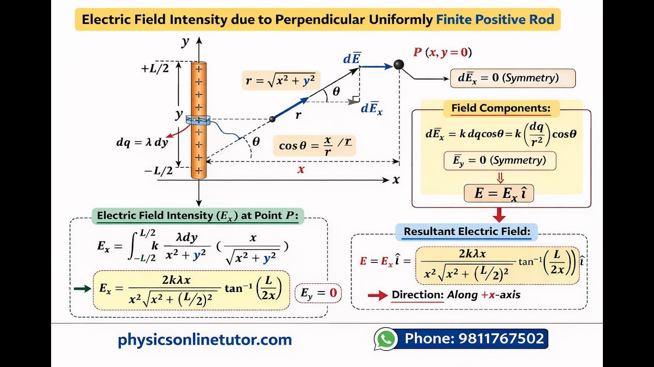 electricfield due to finite charged rod perpendicular distance at any point