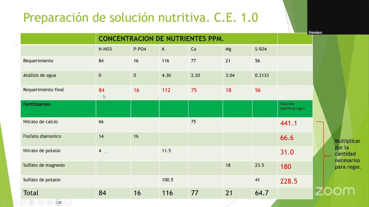 Curso: Manejo Integral del cultivo de Tomate en Invernadero