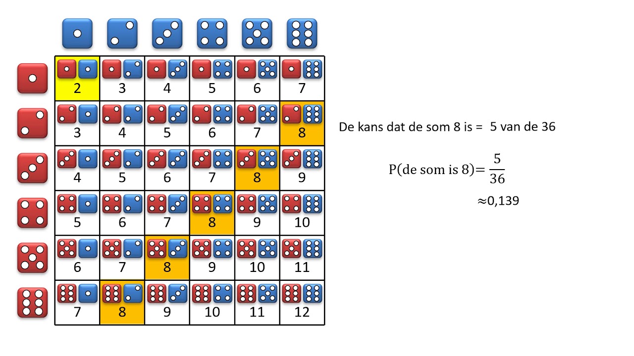 Kans berekenen