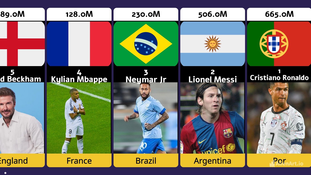 ⚽ Top 100 Footballers with the Most Instagram Followers in 2026 📸🔥 fifa world cup 2026