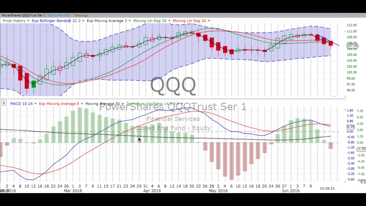 Derivative Oscillator: What You Need to Know