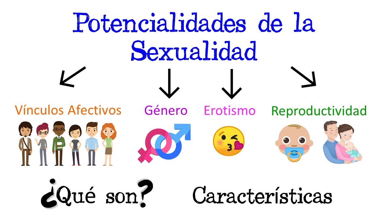 👫 Potencialidades de la Sexualidad Humana ❤️ [Fácil y Rápido] | BIOLOGÍA |