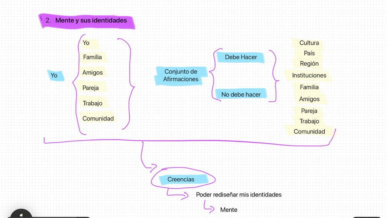 Nivel 2: Mente y sus identidades (Explicación)