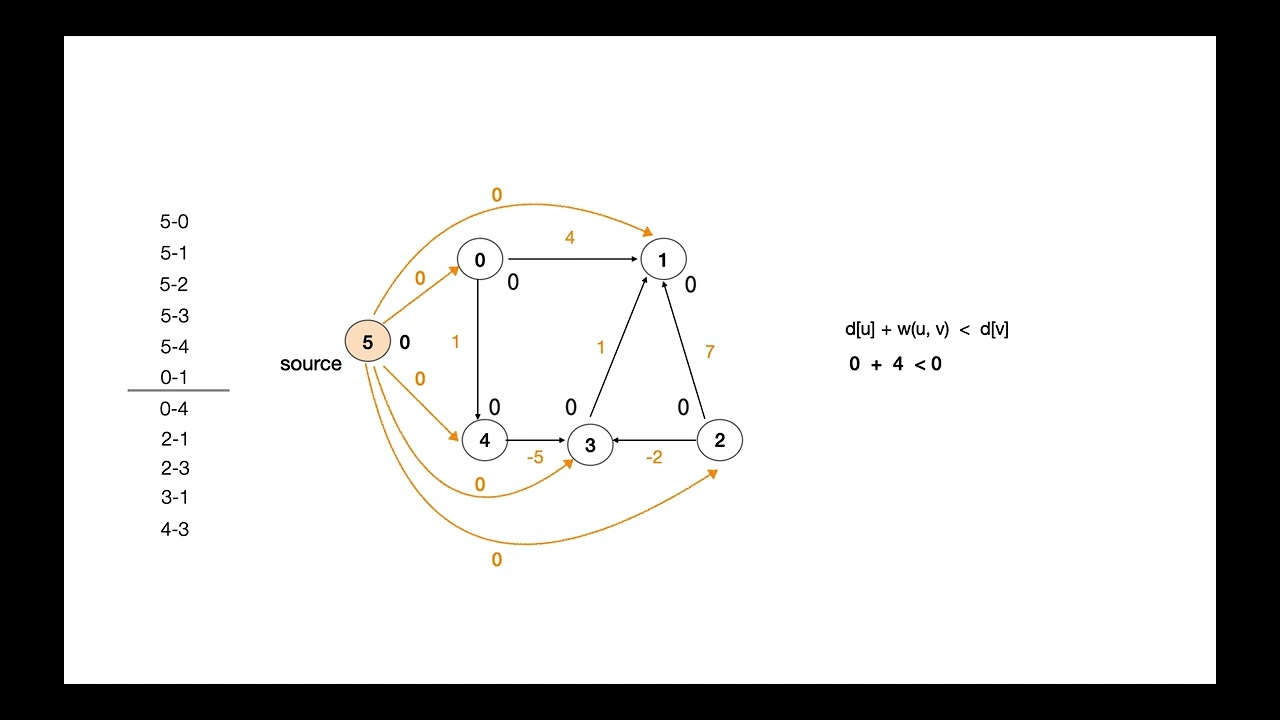 Jhonson's Algorithm Explained