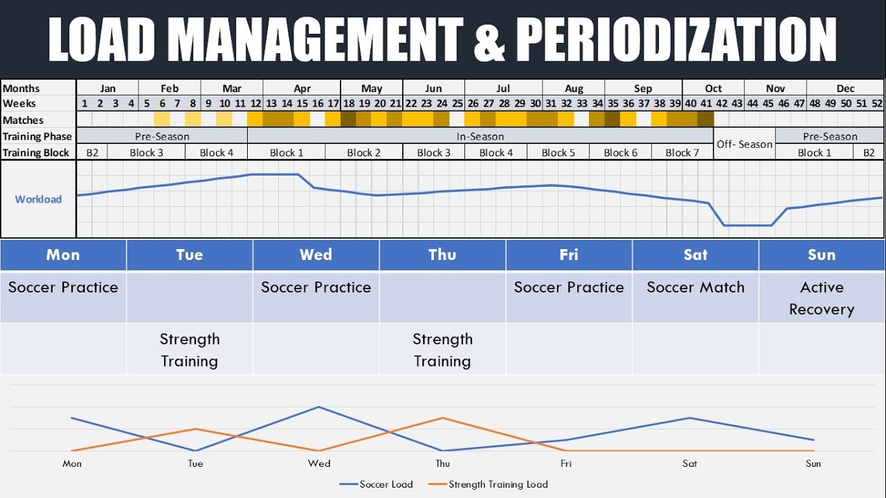 Periodization and Management of Training Load | For Athletic Performance and Injury Prevention