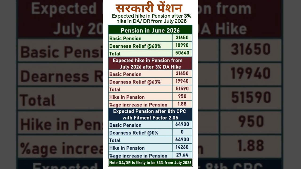 8th Pay Commission - Expected hike in Pension after 3% Increase in DA/DR from July 2026