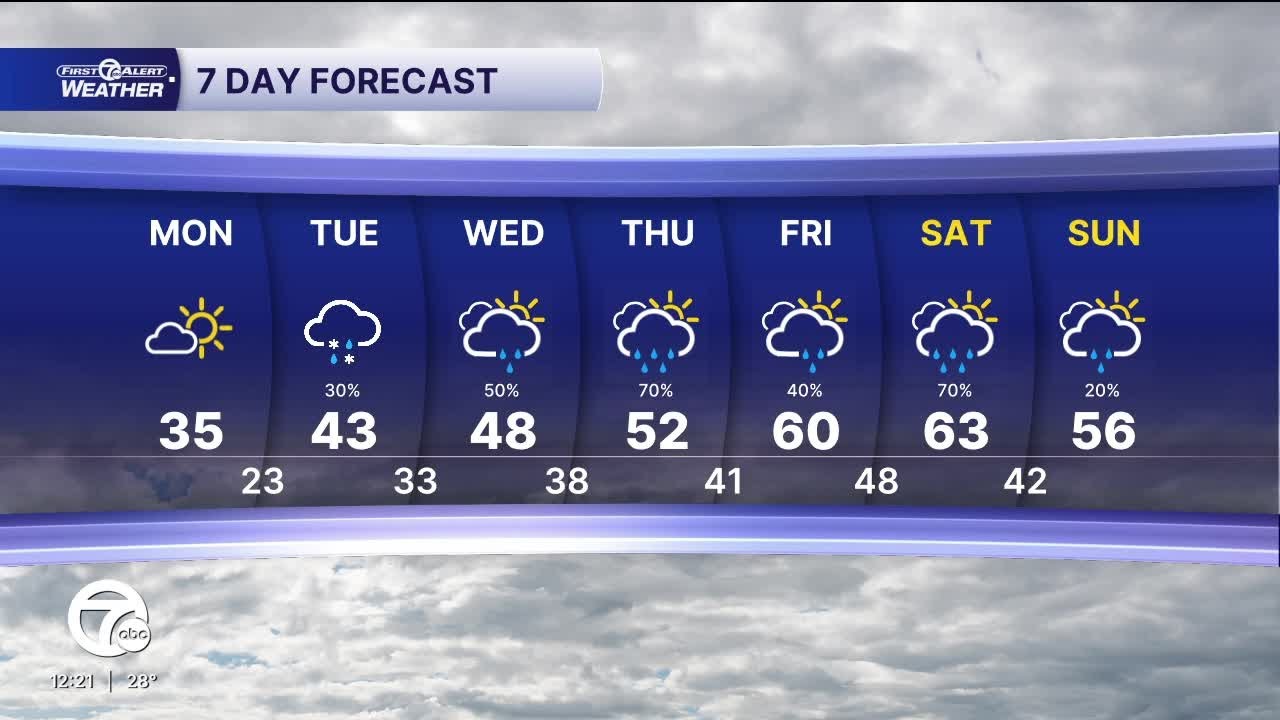 Metro Detroit Weather: Sunny & chilly today, rainy & warmer the rest of the week