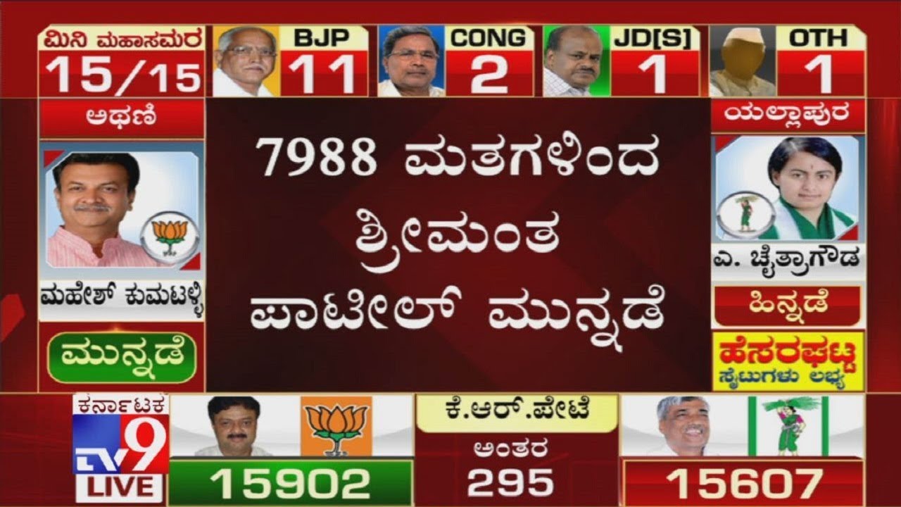 Karnataka Bypolls Results: BJP Shrimant Patil Leads In Kagwad  With 7988 Votes In 7th Round