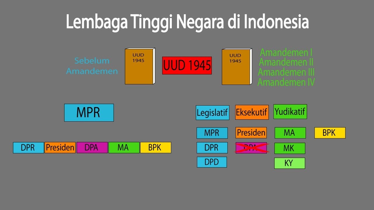 Lembaga Tinggi Negara di Indonesia