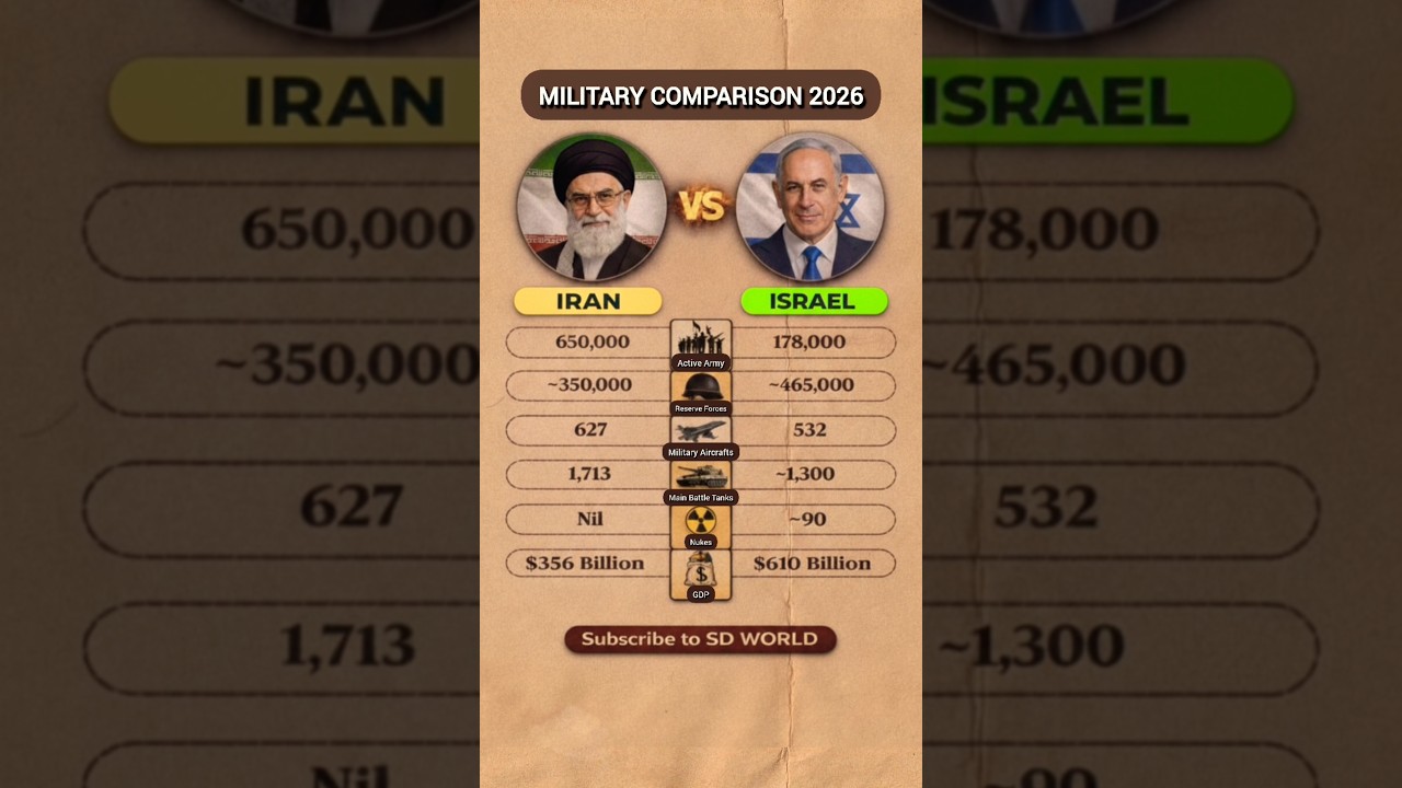 Iran vs. Israel Military Comparison 2026 🇮🇷🇮🇱 #comparison#iran#israel#war#shorts
