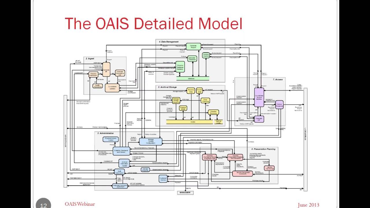 SERI Educational Webinar: Introduction to OAIS