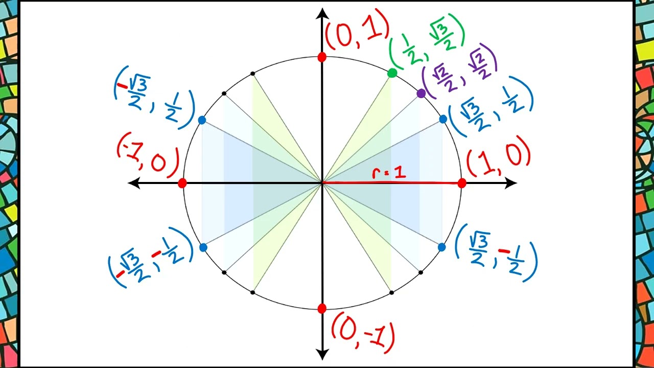 The Unit Circle - Adding the Coordinates
