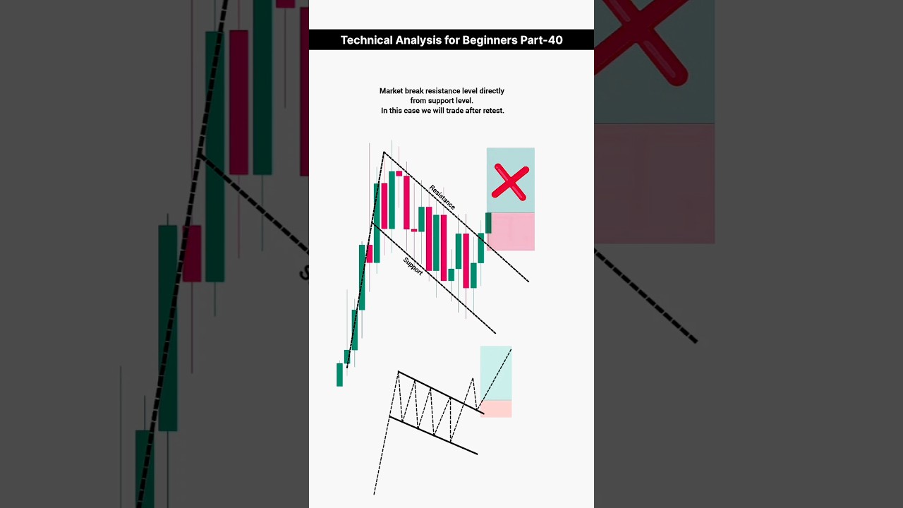 Bullish Flag Pattern: Powerful Trend Continuation Strategy | TA Part 40 | #trading #shorts