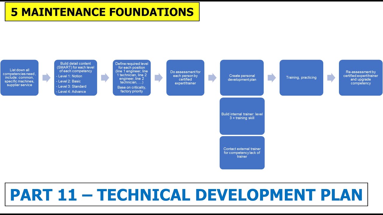 Part 11 - Technical Competency Development Implementation | Maintenance Management