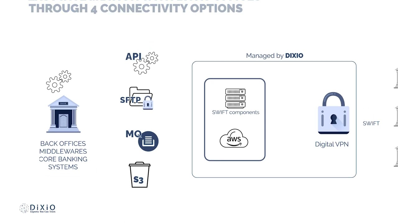 DiXiO - Your SWIFT Infrastructure in the Cloud