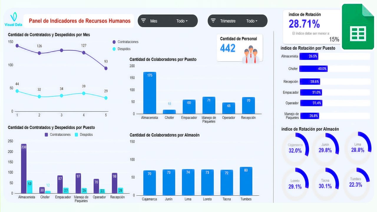 Dashboard Recursos Humanos en Google Sheets