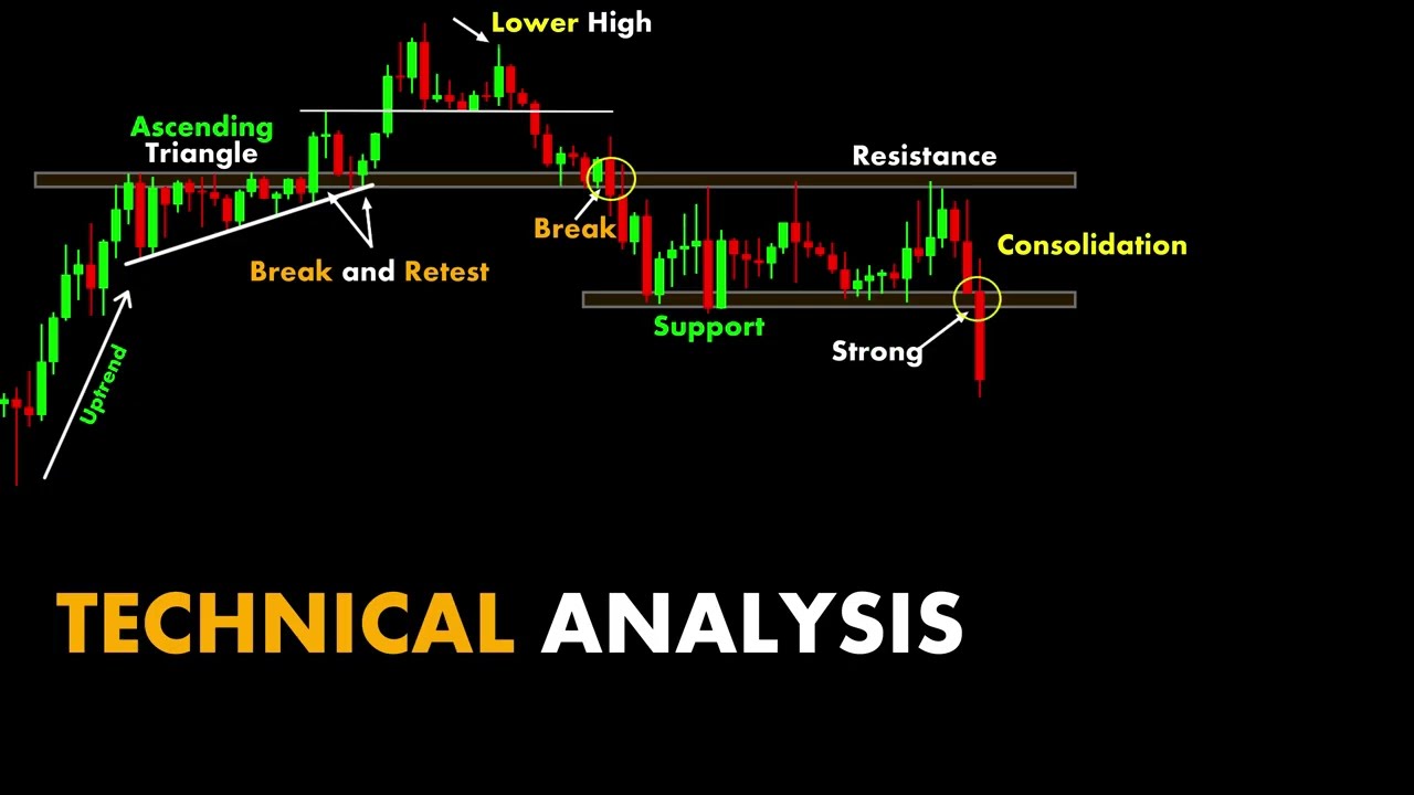 Technical Analysis | #trading 