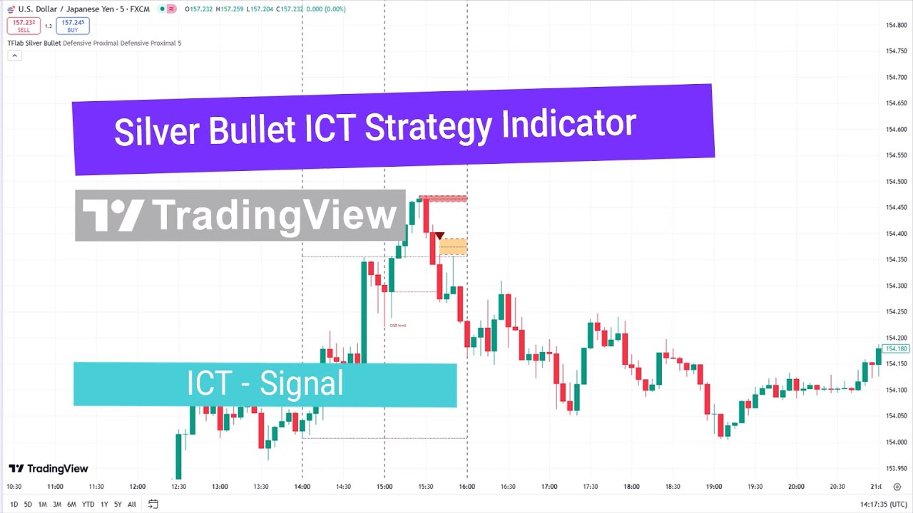 Silver Bullet ICT Strategy Indicator on TradingView - Free - [TradingFinder]