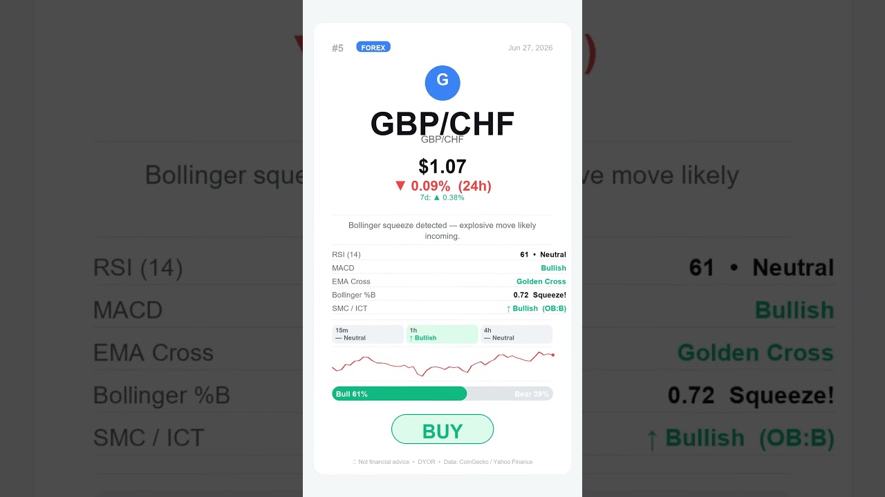 Top Crypto Signal Today ⚡ AI Market Scanner #shorts