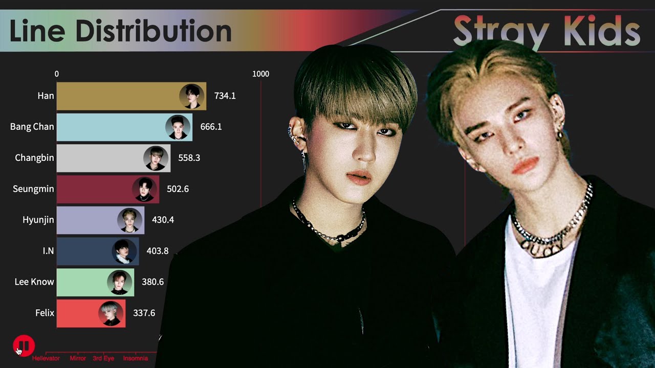 [OT8 Version] Stray Kids ~ All Songs Line Distribution [from HELLEVATOR to MANIAC]
