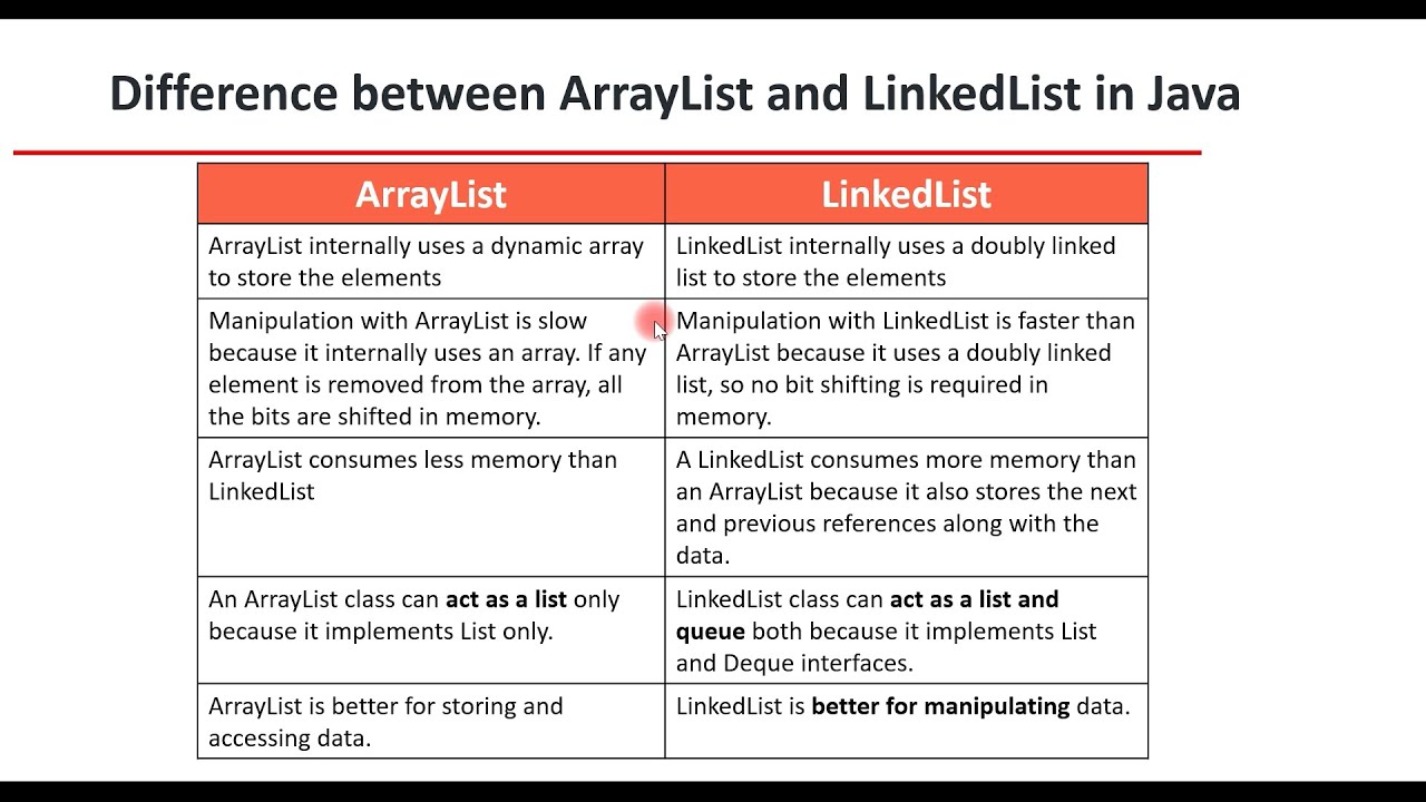 Difference between ArrayList and LinkedList in Java | Java Interview