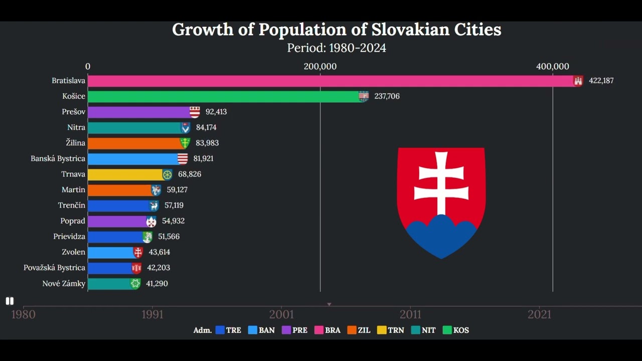 Population Growth of Slovakian Cities (1980–2023) | Racing Bar Chart Visualization