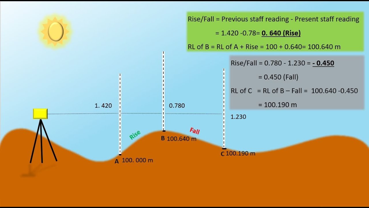 How to calculate RL using Rise and Fall method  and Example Problem