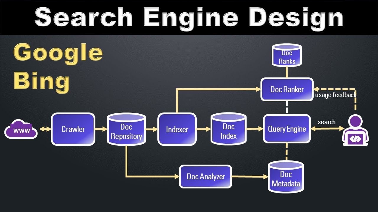 Search Engine Design | Google Search Architecture and Ranking