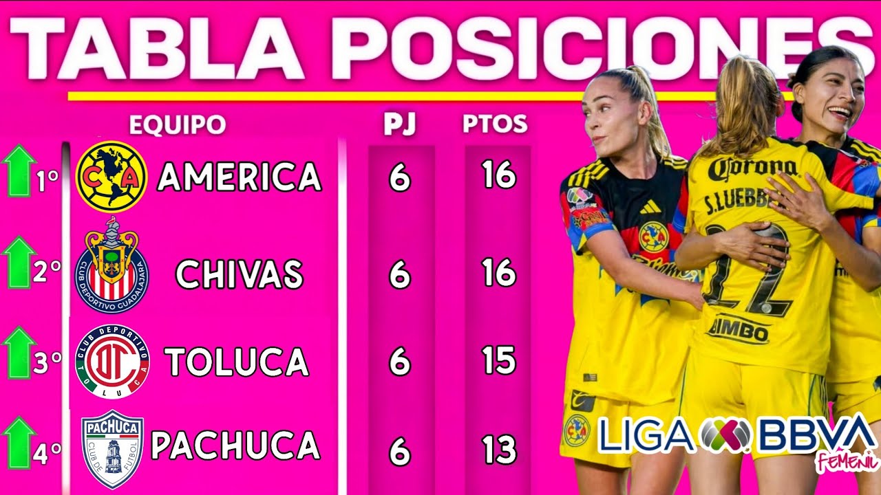 TABLA GENERAL LIGA MX FEMENIL 2026 JORNADA 6 🔥🔥🔥