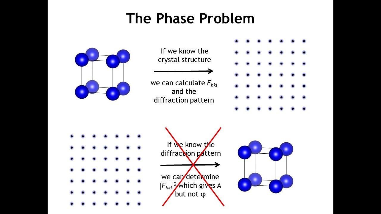 Diffraction Lecture 24: Structure Factors Part 2