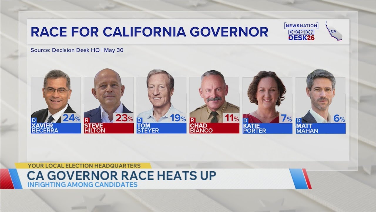 Polls show California governor race is close day before Election Day
