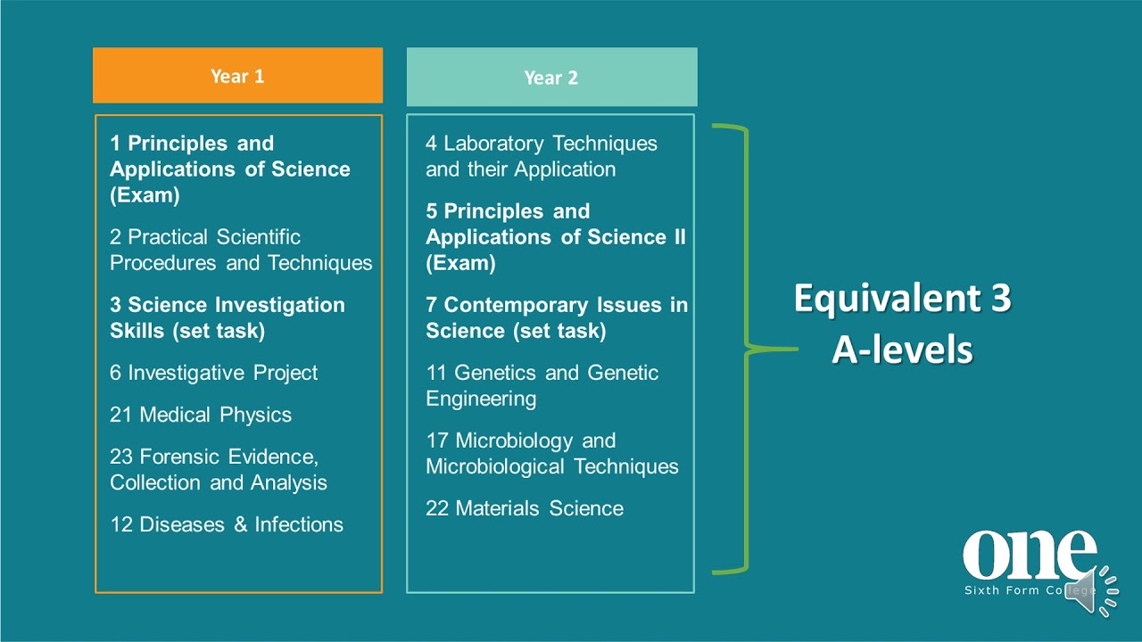 Level 3 Extended Diploma in Applied Science