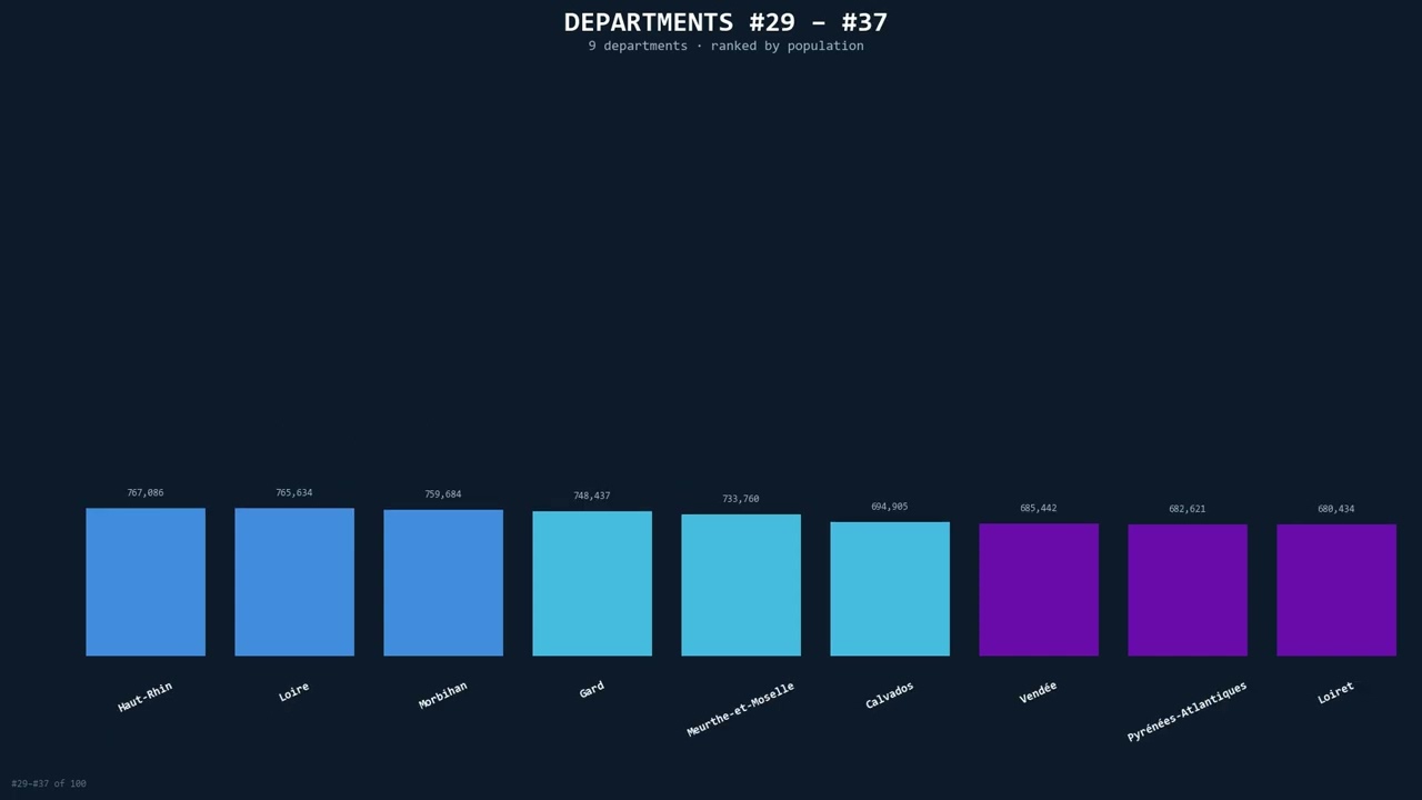 France Departments by Population 🇫🇷 | Animated Bar Chart Ranking