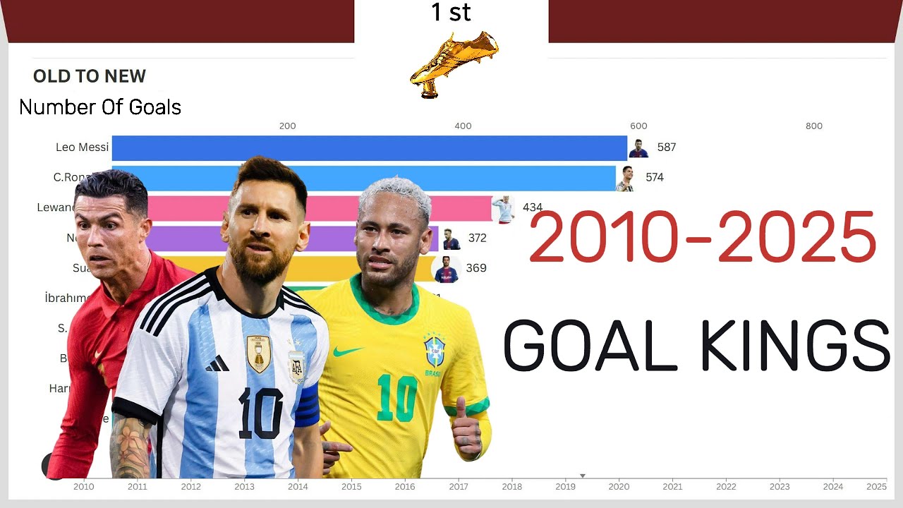 MESSI OR RONALDO? TOP GOAL SCORERS OF THE LAST 15 YEARS (2010-2025)