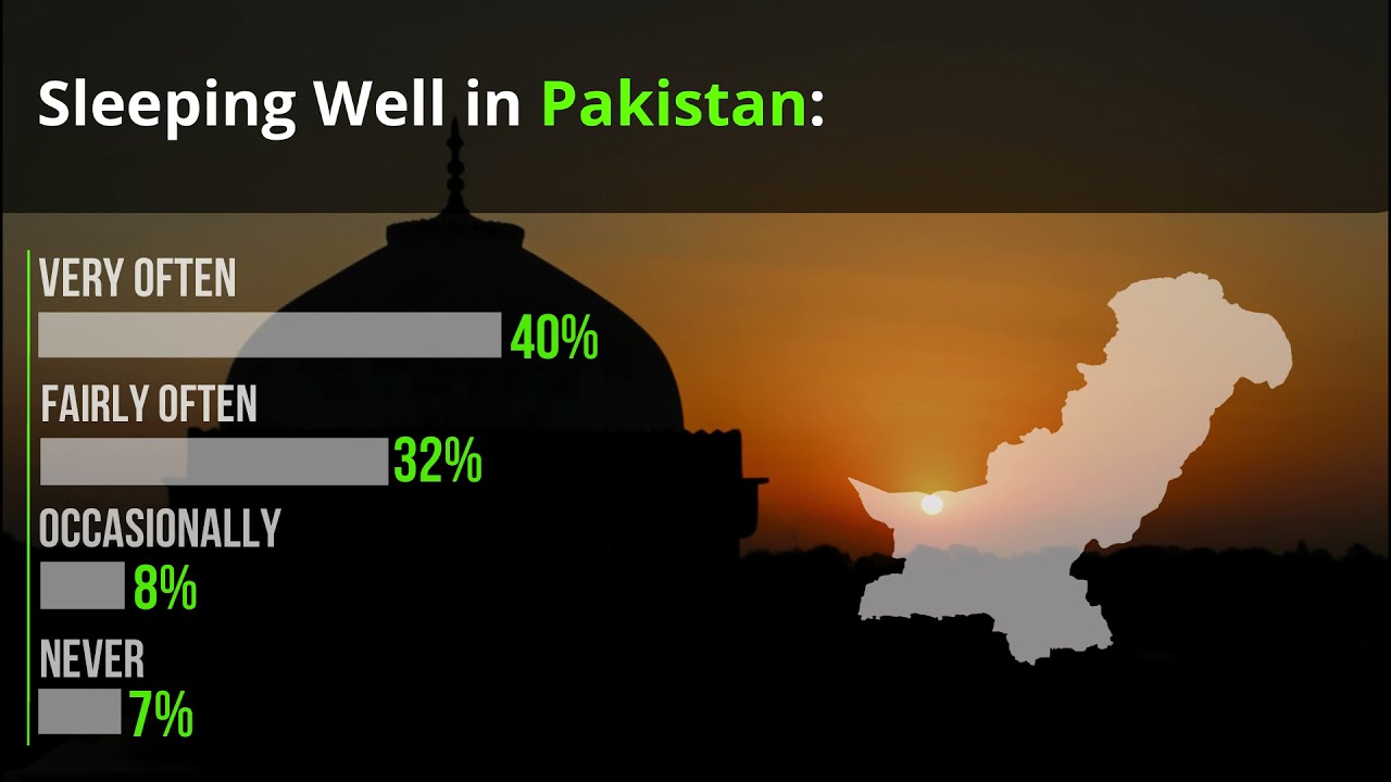 WIN International and Gallup & Gilani Pakistan Survey (Sleep Habits)