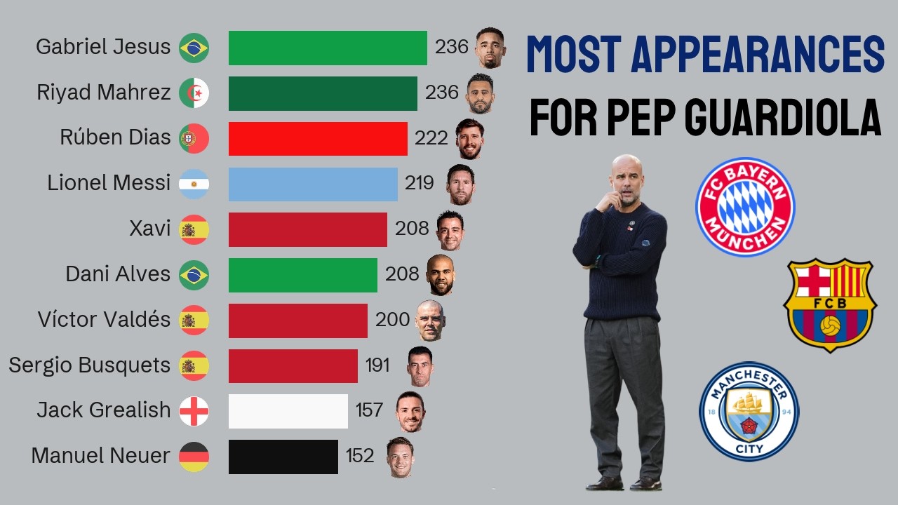 Top 15 Most Appearances for Pep Guardiola