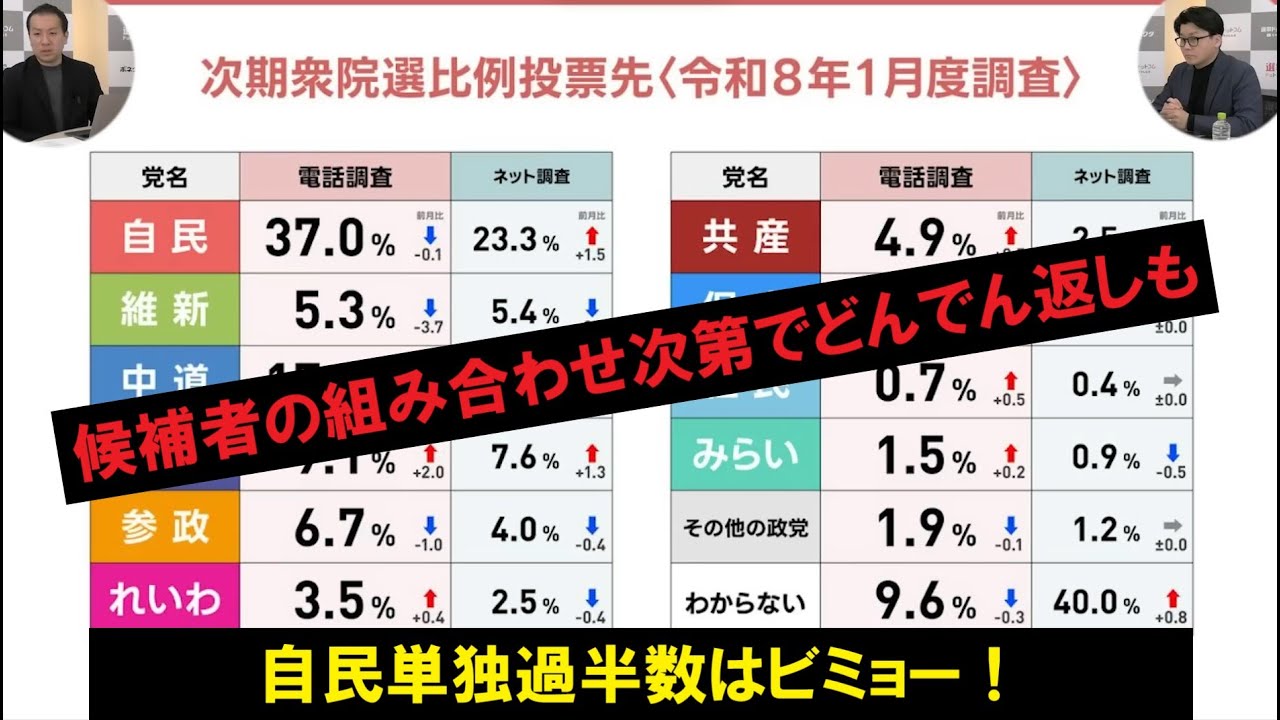 選挙ドットコム切り抜き　米重克洋氏の総選挙最新状況をわかりやすく編集　自民党単独過半数は？中道の支持は広がる？国民民主党・参政党は躍進か