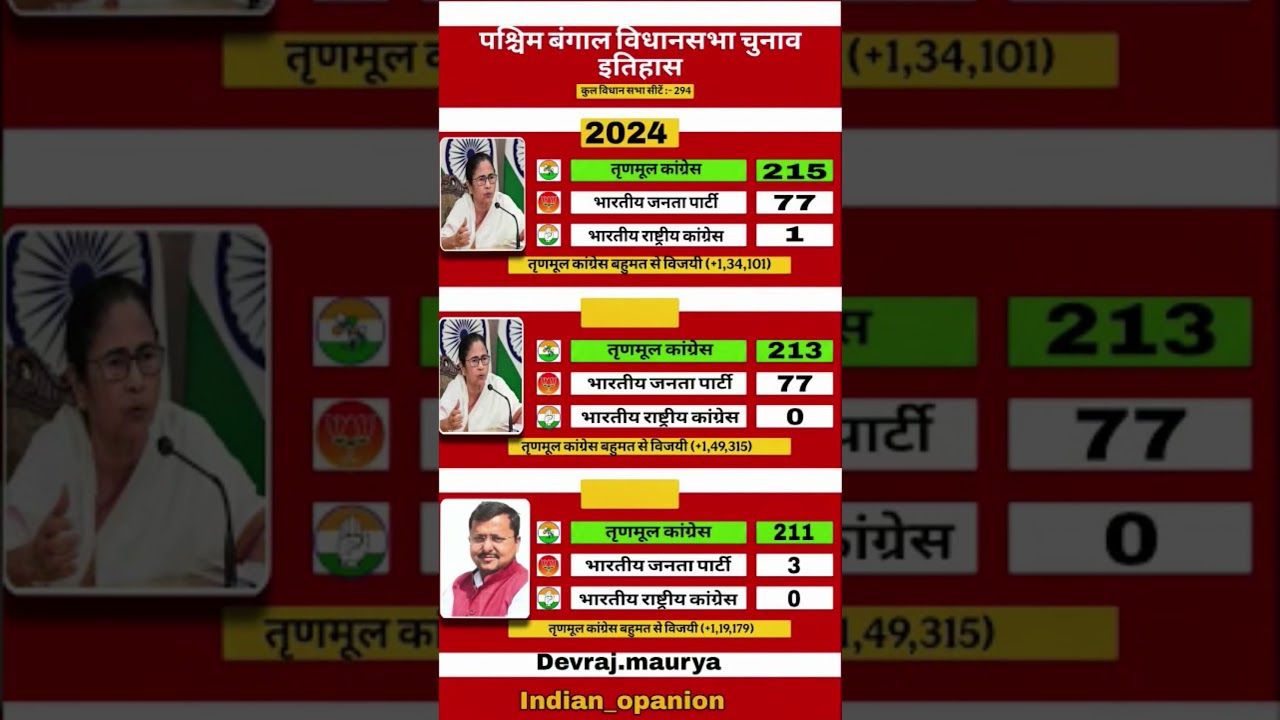 West Bengal Election History: Mamata Didi vs BJP! 🔥 #WestBengalPolitics #TMC #BJP 🚨😱