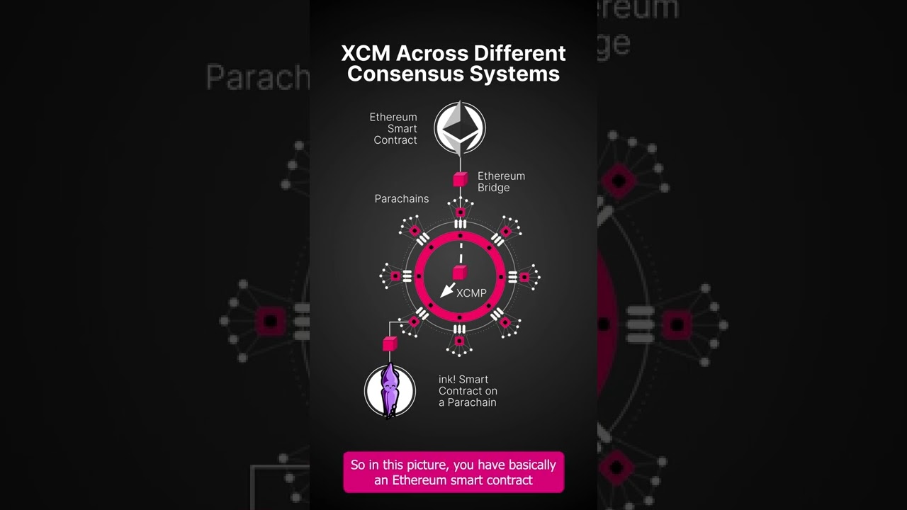 What is XCM? #shorts #polkadot