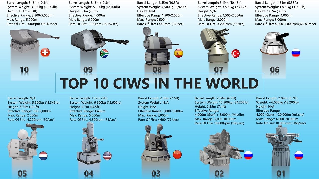 10 лучших систем оружия ближнего боя в мире | Top CIWS Weapons