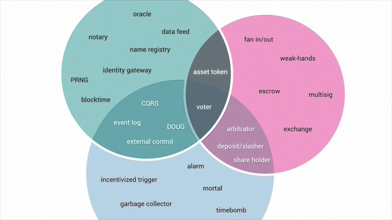 Introduction to Blockchain Design Patterns