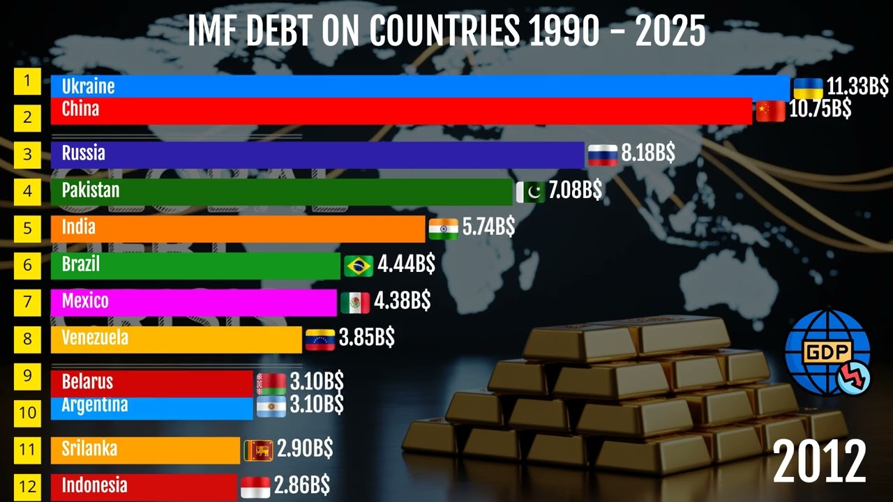Which Countries Owe the Most to the IMF? (1990–2025) 💸📉