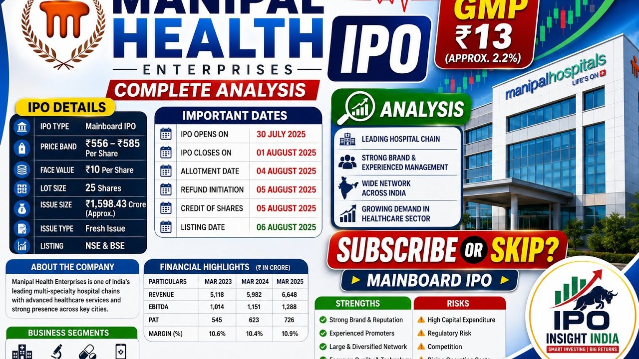 मणिपाल हेल्थ IPO विश्लेषण (MANIPAL HEALTH ENTERPRISES) Apply ✅ Or Avoid ❌