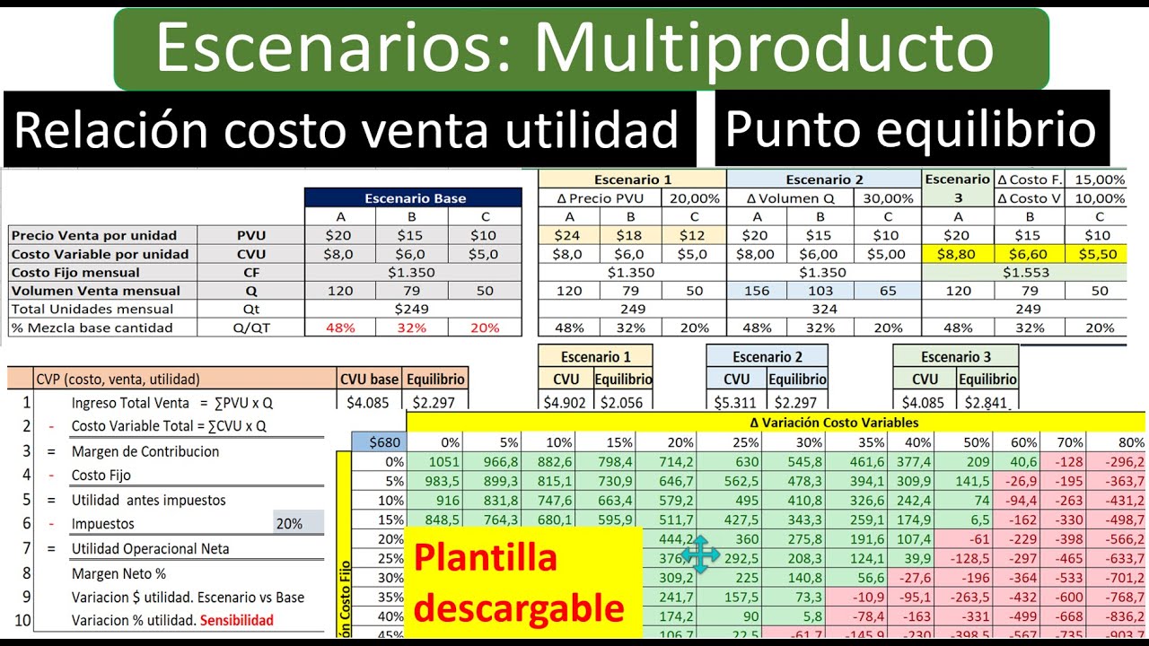 Análisis Escenarios Multiproducto. Punto equilibrio. Relación Costo venta Utilidad (CVU)