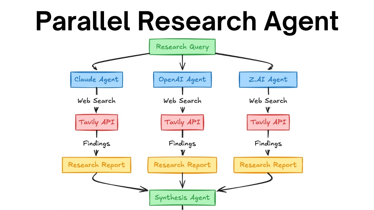 Parallel Research Agent with LangGraph | Architecture Walkthrough