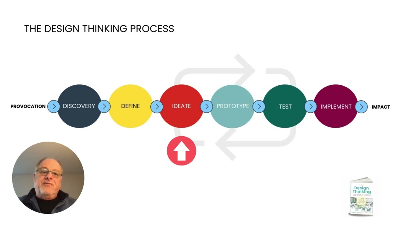 The Design Thinking Model