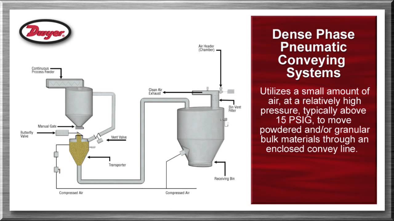 Powder and Bulk Overview Video- Dense Phase Pneumatic Conveying