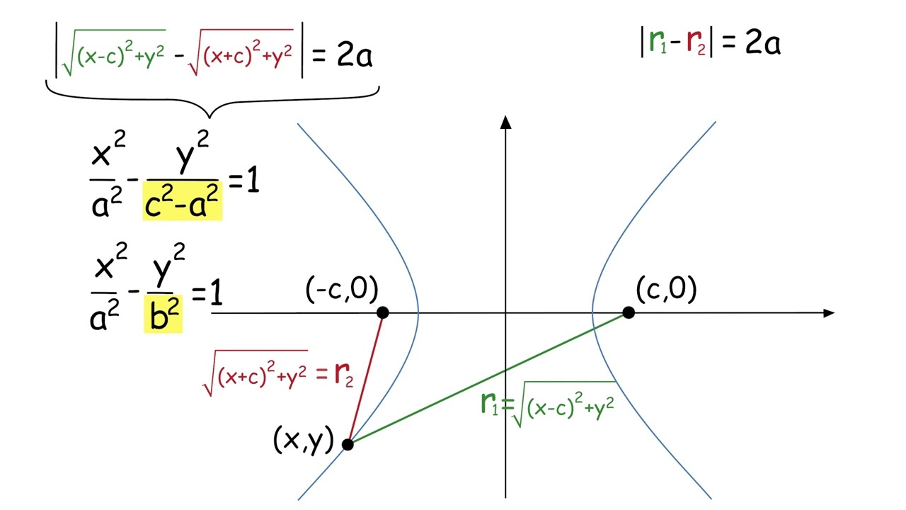 כל מה שצריך לדעת על היפרבולה שאלון 572